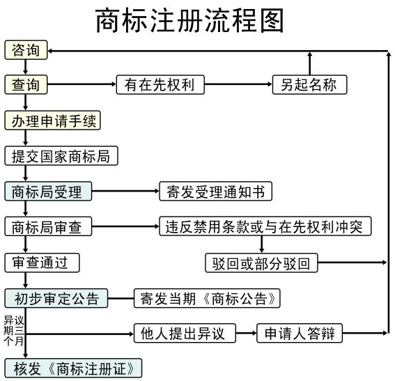 商標(biāo)注冊(cè)流程圖.png