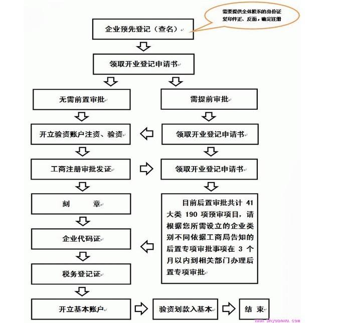 注冊公司需要多長時間.jpg